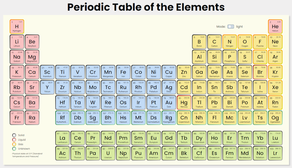 Periodic Table of the Elements